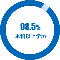 本科以上学历占98.5%