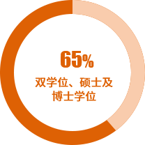 65%具有双学位、硕士及博士学位